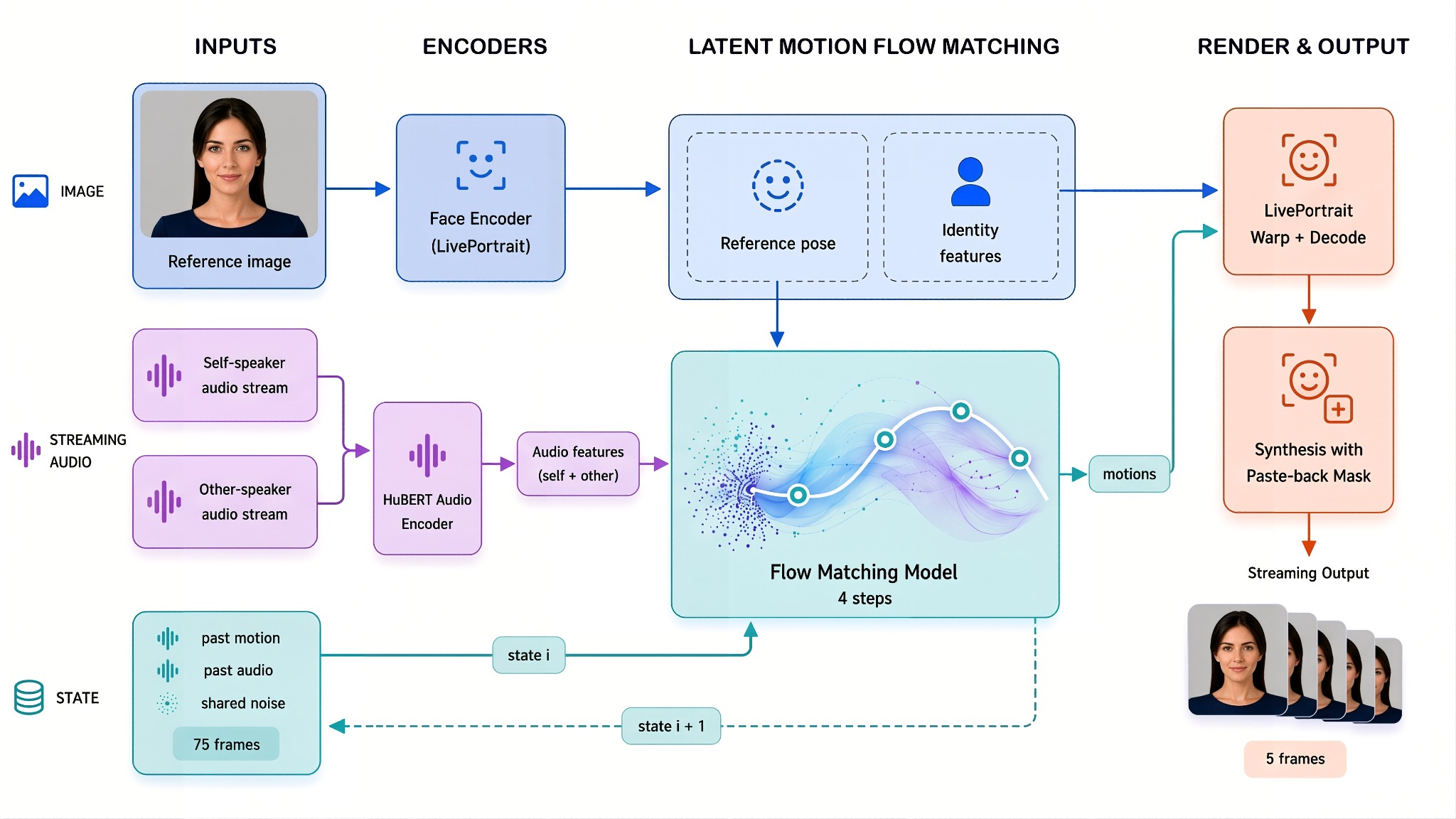 AVTR-1 streaming inference architecture